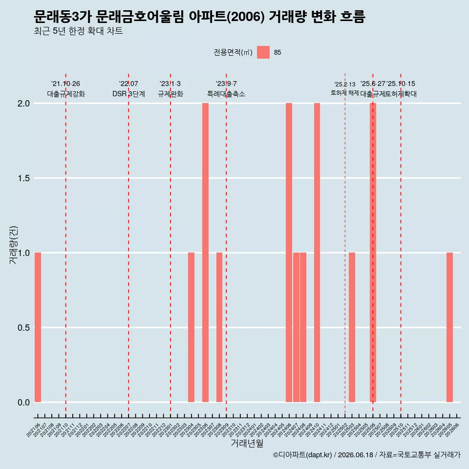 문래동3가 문래금호어울림 아파트(2006) 거래량 변화 흐름
