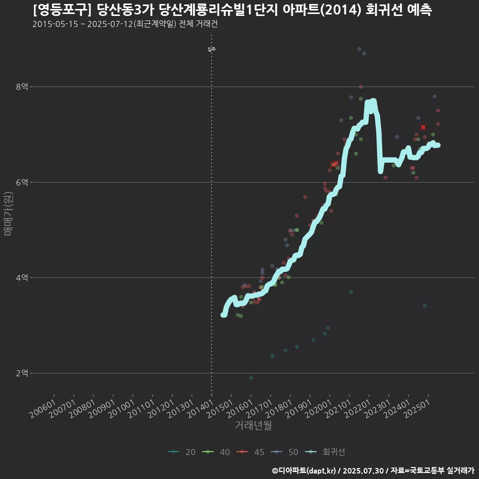 [영등포구] 당산동3가 당산계룡리슈빌1단지 아파트(2014) 회귀선 예측