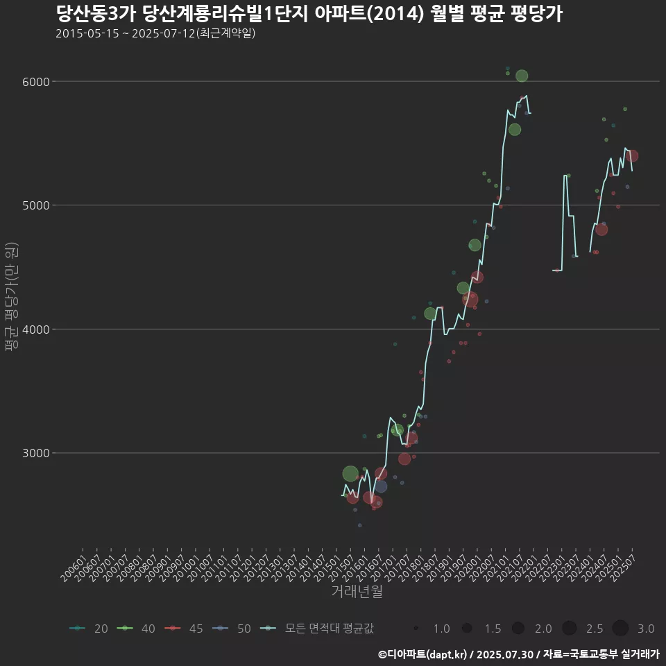 당산동3가 당산계룡리슈빌1단지 아파트(2014) 월별 평균 평당가