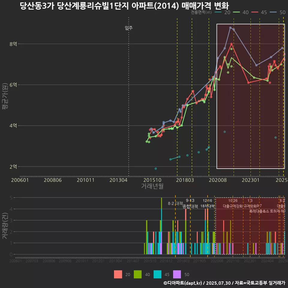 당산동3가 당산계룡리슈빌1단지 아파트(2014) 매매가격 변화