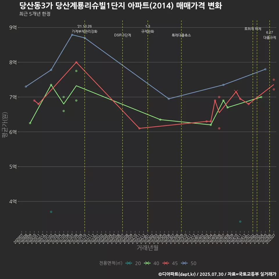 당산동3가 당산계룡리슈빌1단지 아파트(2014) 매매가격 변화