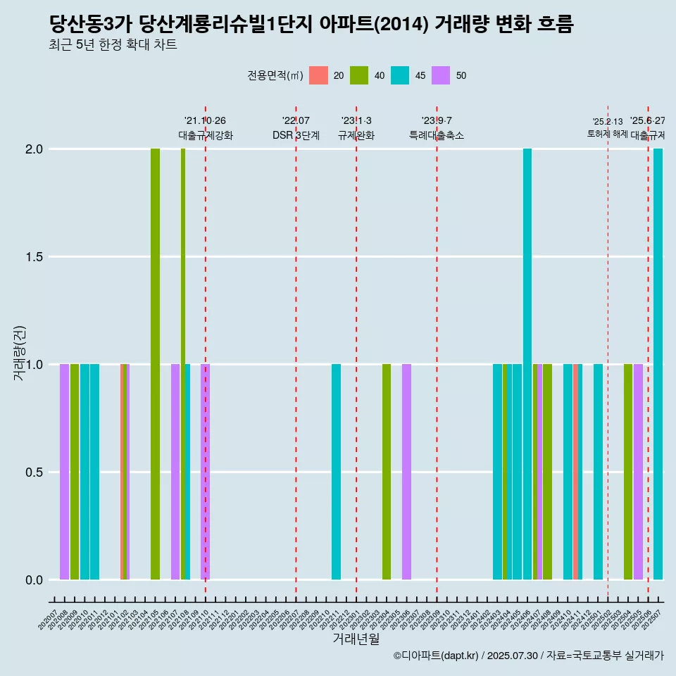 당산동3가 당산계룡리슈빌1단지 아파트(2014) 거래량 변화 흐름
