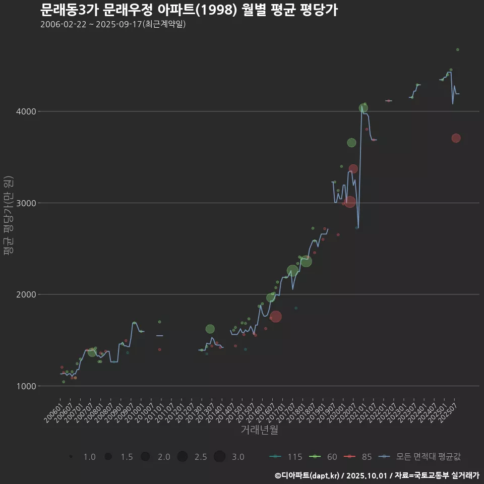 문래동3가 문래우정 아파트(1998) 월별 평균 평당가
