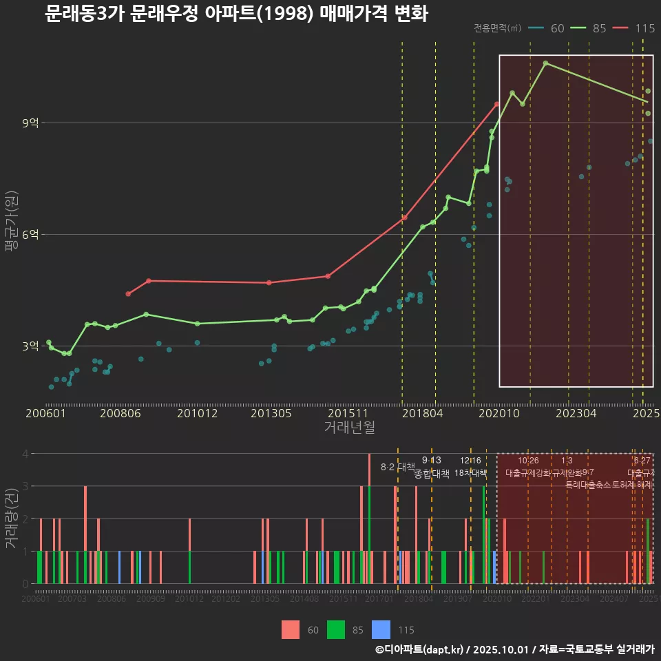 문래동3가 문래우정 아파트(1998) 매매가격 변화