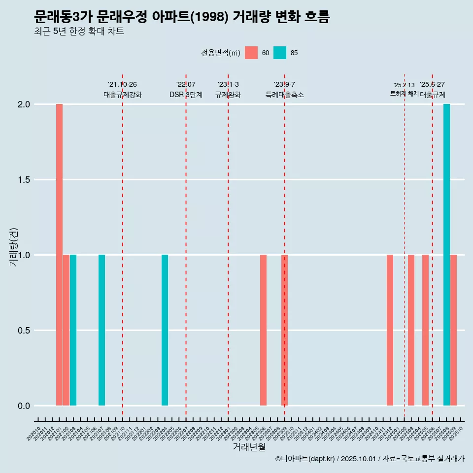 문래동3가 문래우정 아파트(1998) 거래량 변화 흐름