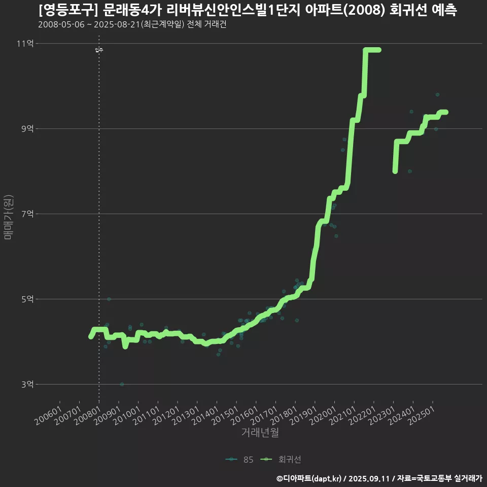 [영등포구] 문래동4가 리버뷰신안인스빌1단지 아파트(2008) 회귀선 예측