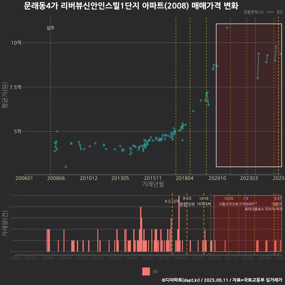 문래동4가 리버뷰신안인스빌1단지 아파트(2008) 매매가격 변화