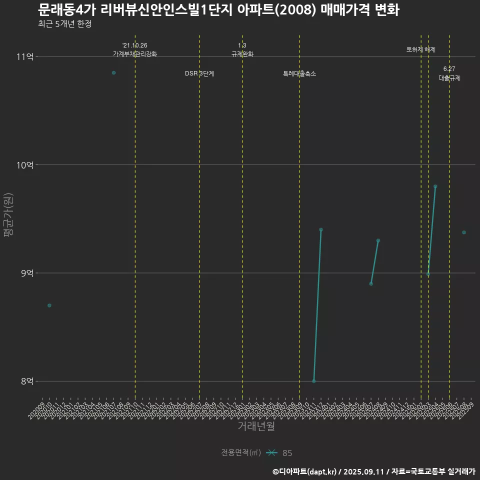 문래동4가 리버뷰신안인스빌1단지 아파트(2008) 매매가격 변화