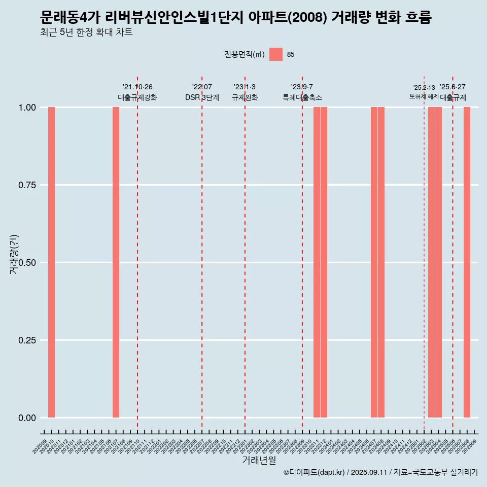 문래동4가 리버뷰신안인스빌1단지 아파트(2008) 거래량 변화 흐름