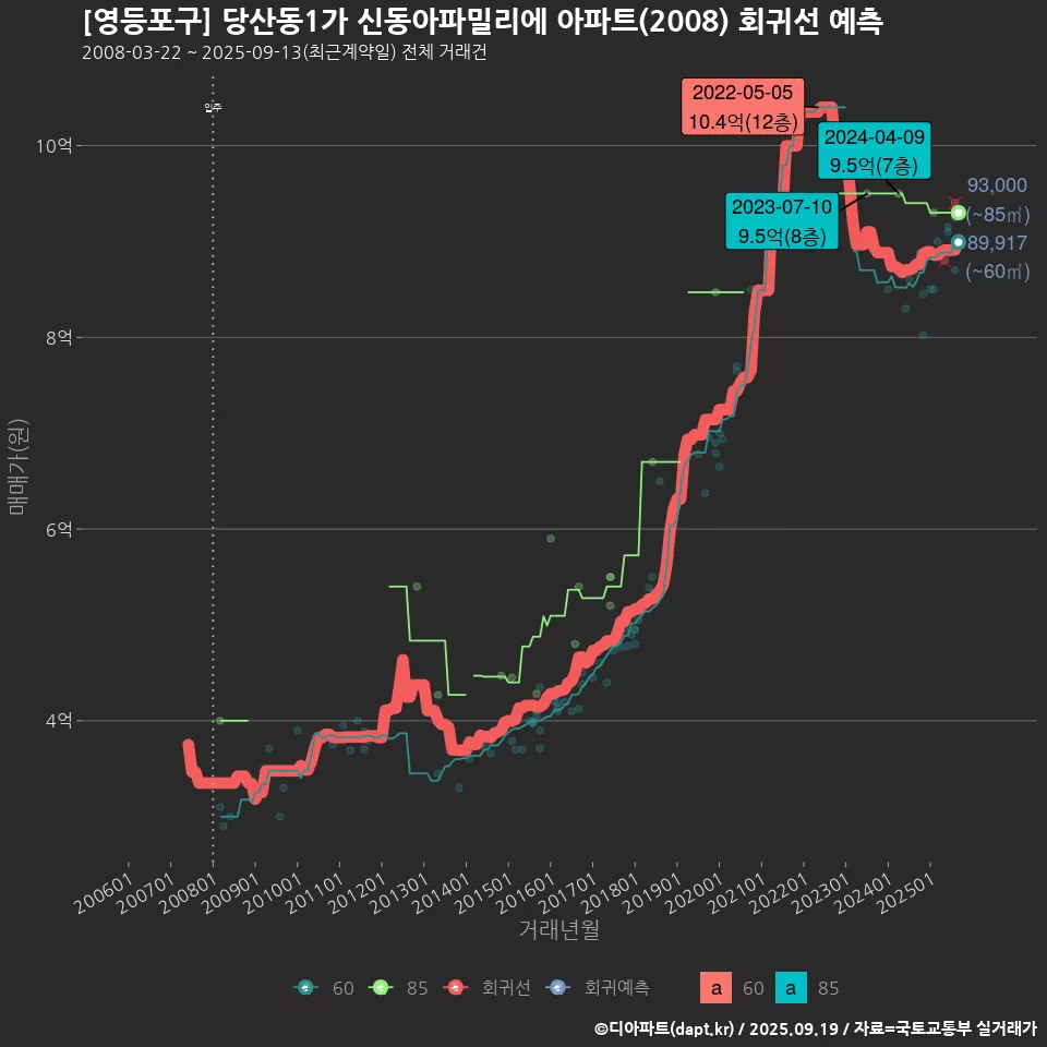[영등포구] 당산동1가 신동아파밀리에 아파트(2008) 회귀선 예측