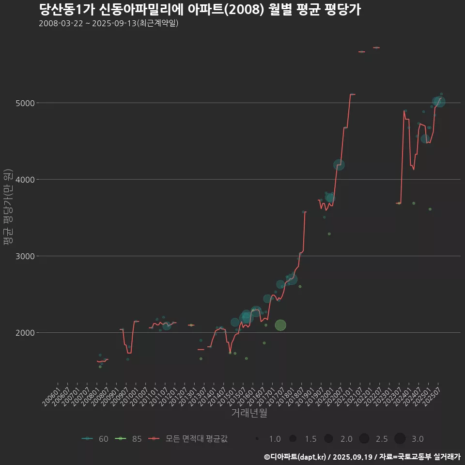 당산동1가 신동아파밀리에 아파트(2008) 월별 평균 평당가