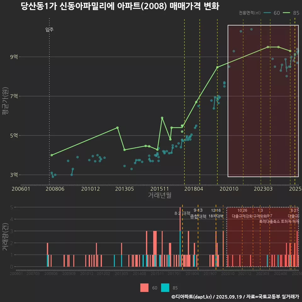 당산동1가 신동아파밀리에 아파트(2008) 매매가격 변화