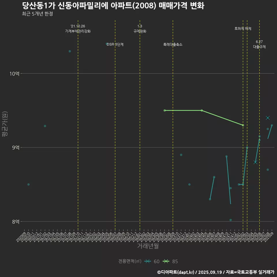 당산동1가 신동아파밀리에 아파트(2008) 매매가격 변화