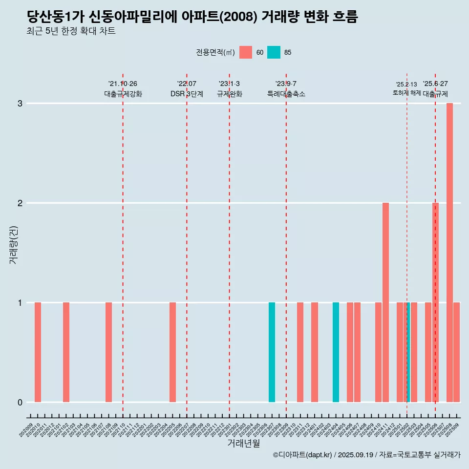 당산동1가 신동아파밀리에 아파트(2008) 거래량 변화 흐름