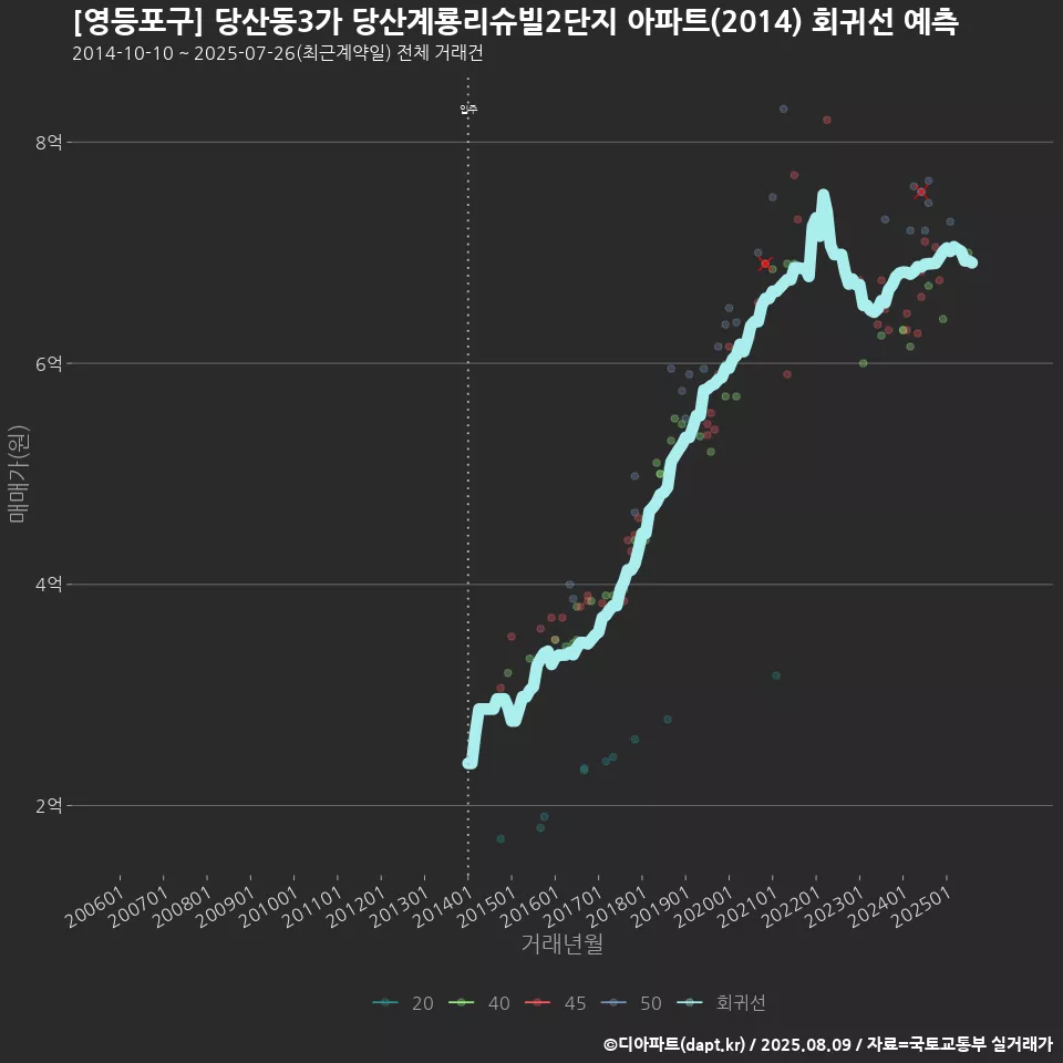 [영등포구] 당산동3가 당산계룡리슈빌2단지 아파트(2014) 회귀선 예측