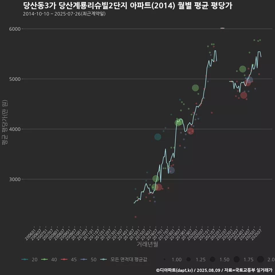 당산동3가 당산계룡리슈빌2단지 아파트(2014) 월별 평균 평당가