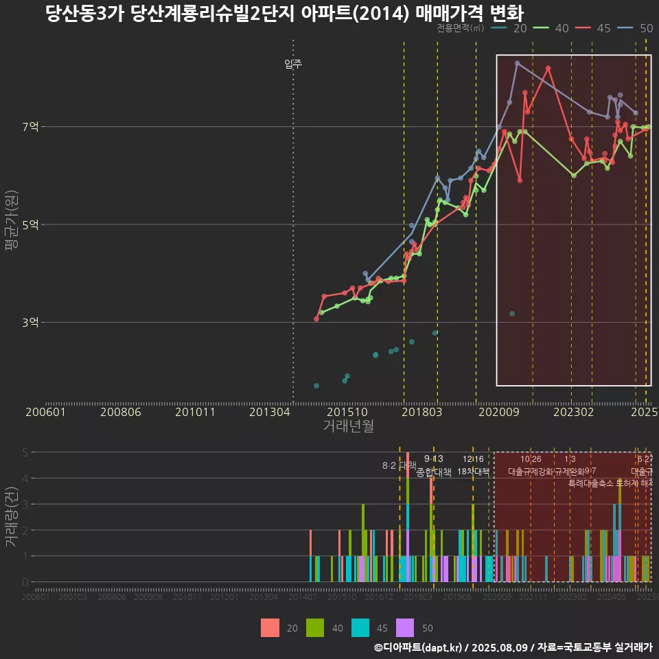 당산동3가 당산계룡리슈빌2단지 아파트(2014) 매매가격 변화