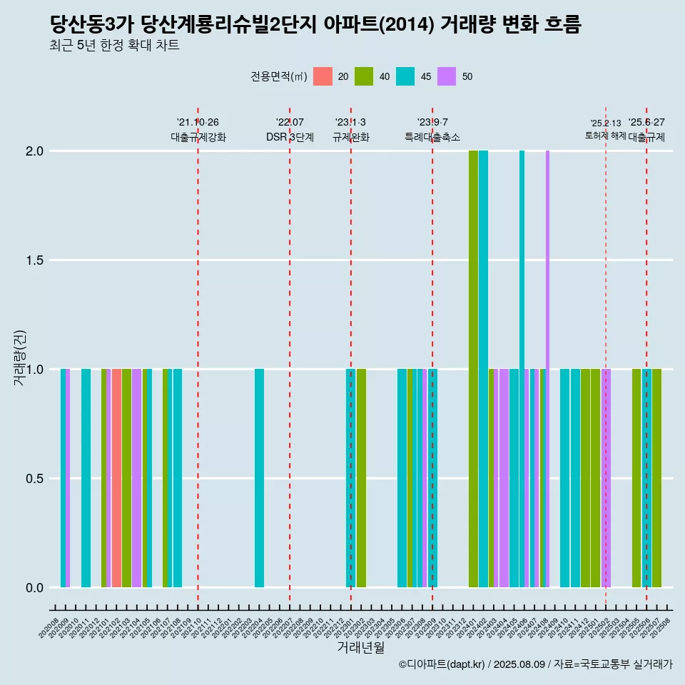 당산동3가 당산계룡리슈빌2단지 아파트(2014) 거래량 변화 흐름
