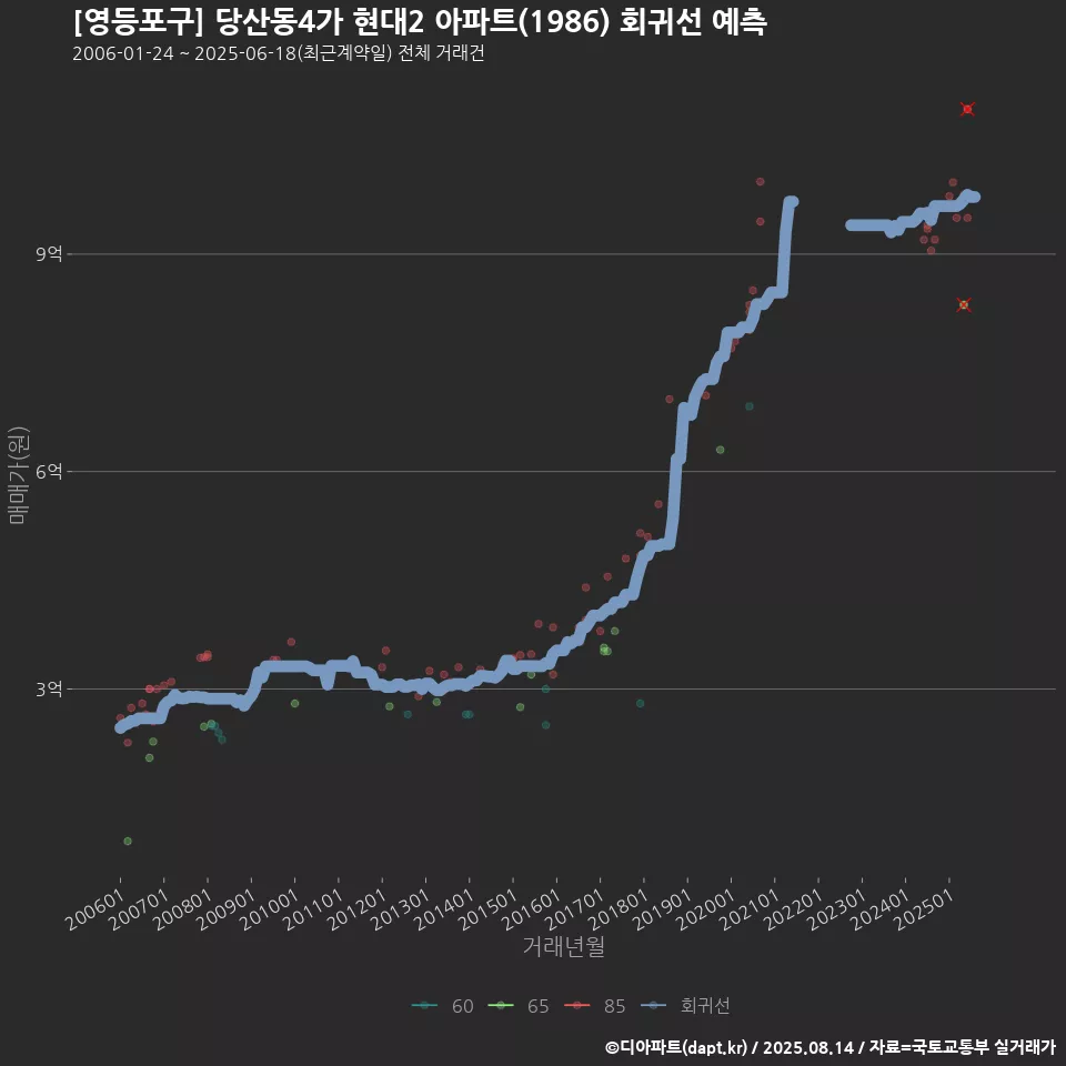 [영등포구] 당산동4가 현대2 아파트(1986) 회귀선 예측