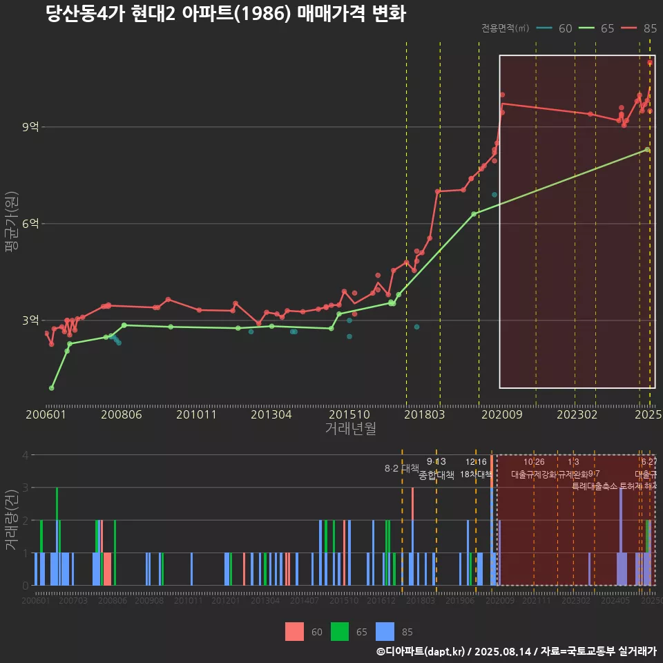 당산동4가 현대2 아파트(1986) 매매가격 변화