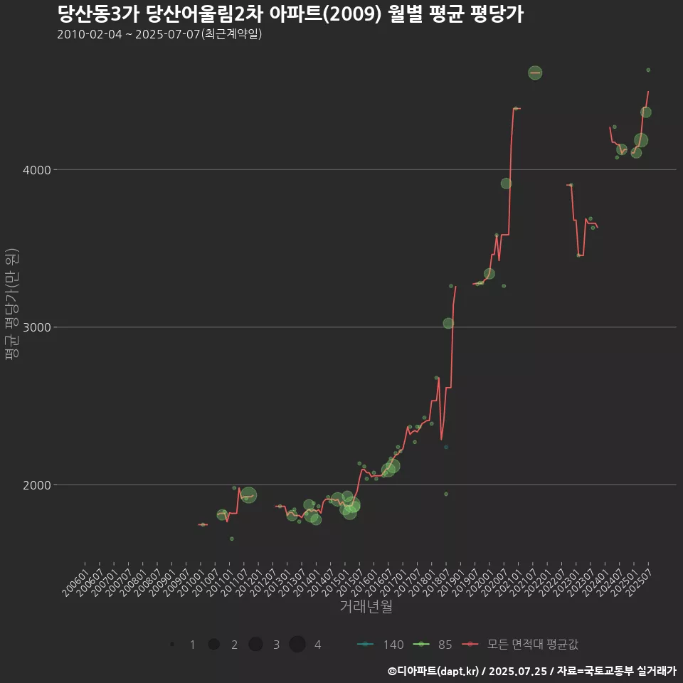 당산동3가 당산어울림2차 아파트(2009) 월별 평균 평당가
