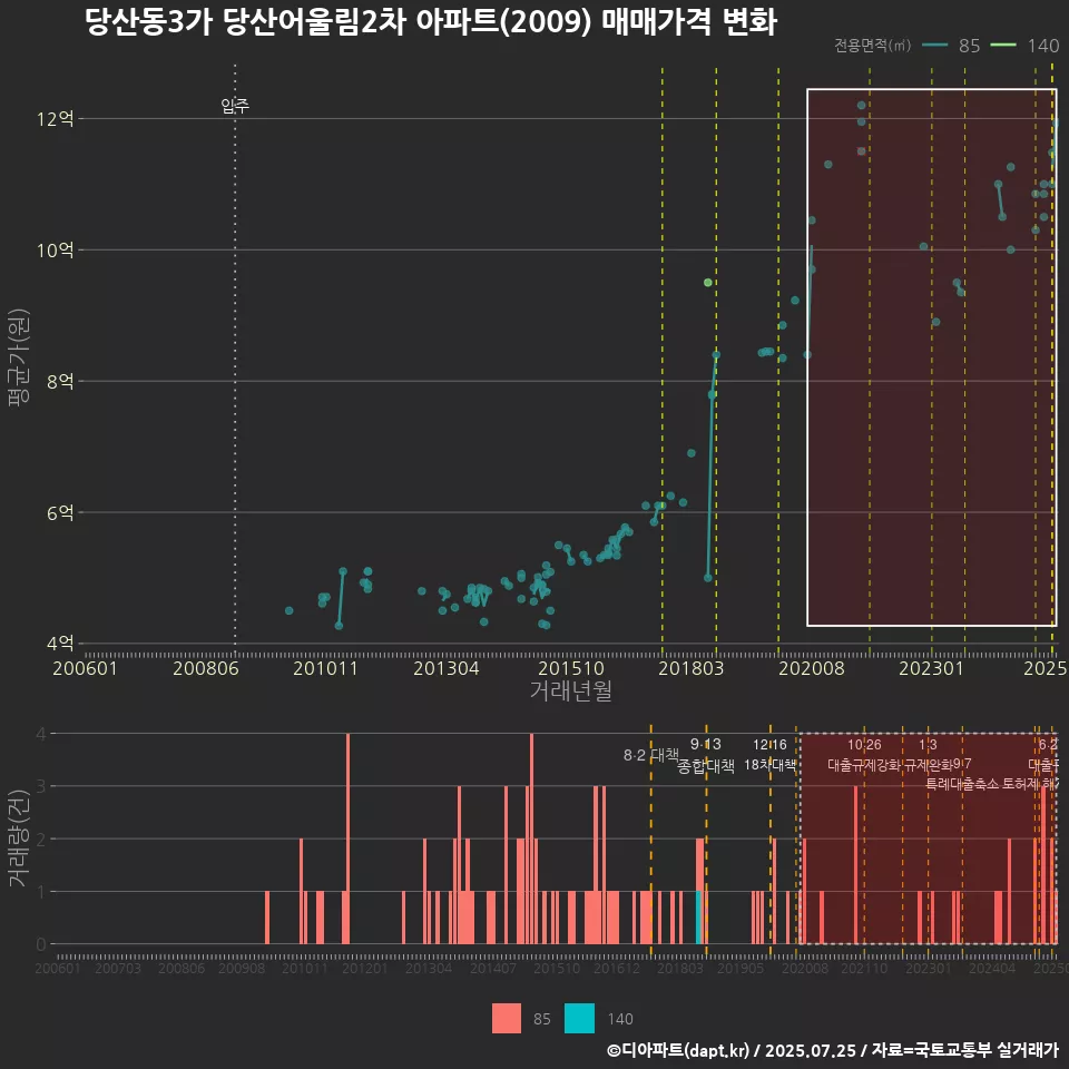 당산동3가 당산어울림2차 아파트(2009) 매매가격 변화
