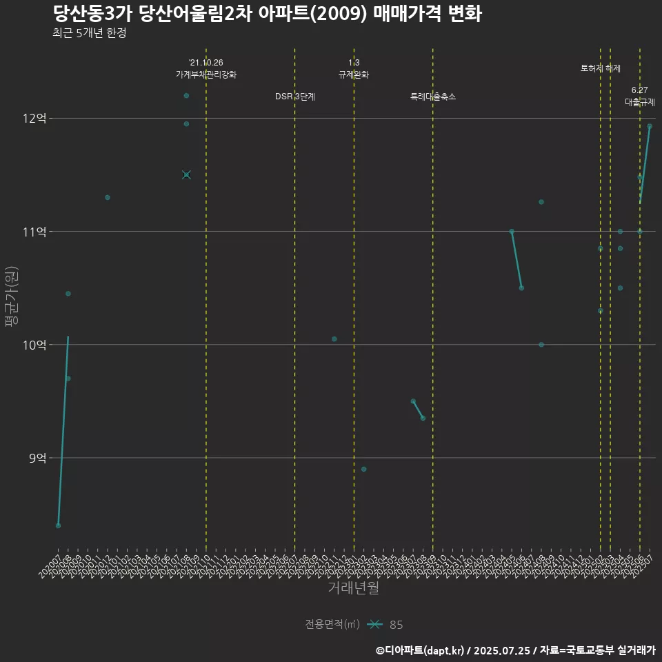 당산동3가 당산어울림2차 아파트(2009) 매매가격 변화