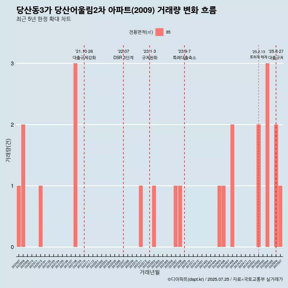 당산동3가 당산어울림2차 아파트(2009) 거래량 변화 흐름