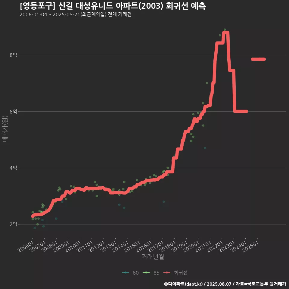 [영등포구] 신길 대성유니드 아파트(2003) 회귀선 예측