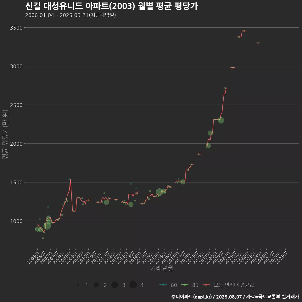 신길 대성유니드 아파트(2003) 월별 평균 평당가