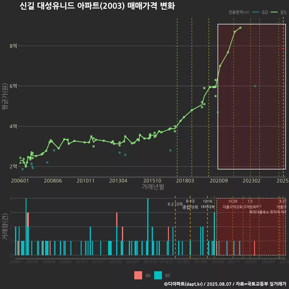 신길 대성유니드 아파트(2003) 매매가격 변화