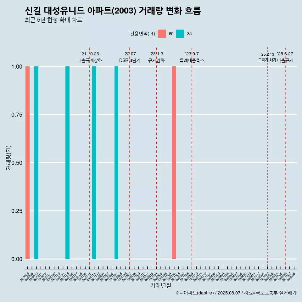 신길 대성유니드 아파트(2003) 거래량 변화 흐름