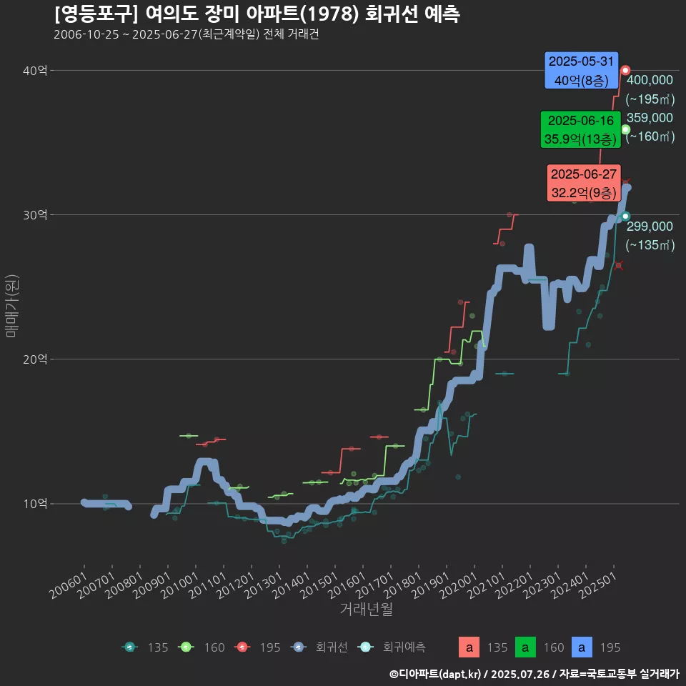 [영등포구] 여의도 장미 아파트(1978) 회귀선 예측
