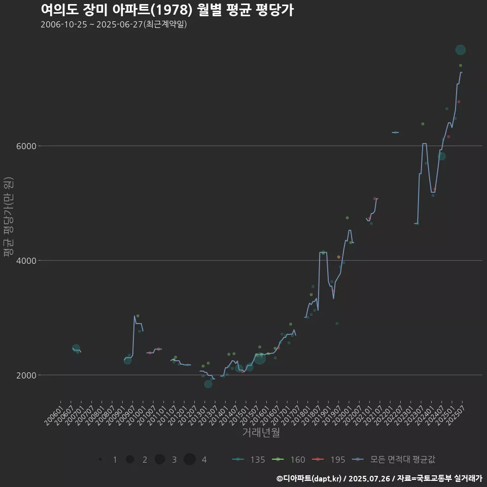 여의도 장미 아파트(1978) 월별 평균 평당가