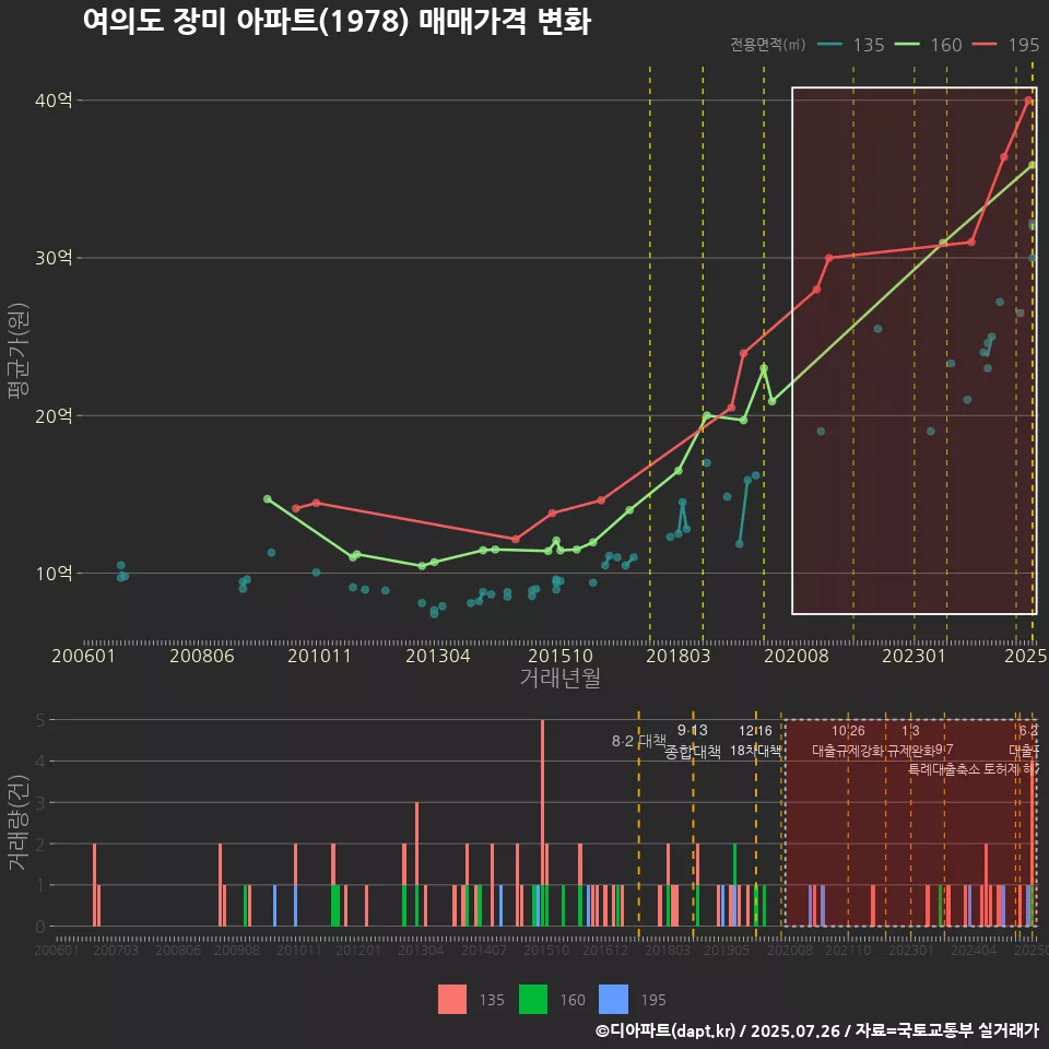 여의도 장미 아파트(1978) 매매가격 변화