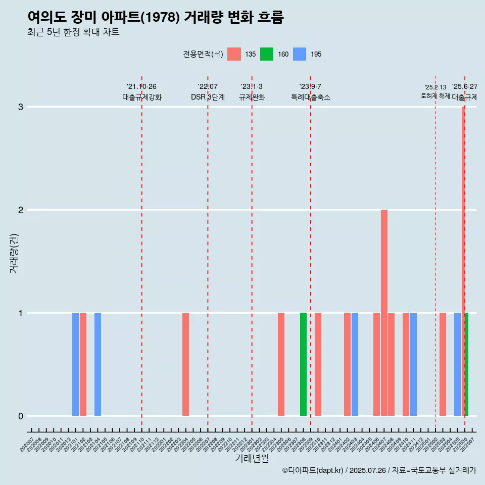 여의도 장미 아파트(1978) 거래량 변화 흐름
