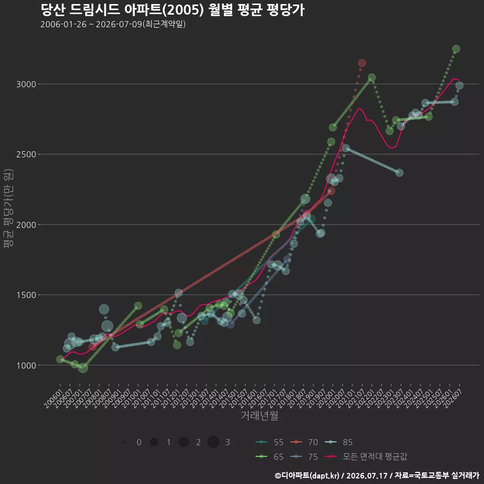 당산 드림시드 아파트(2005) 월별 평균 평당가