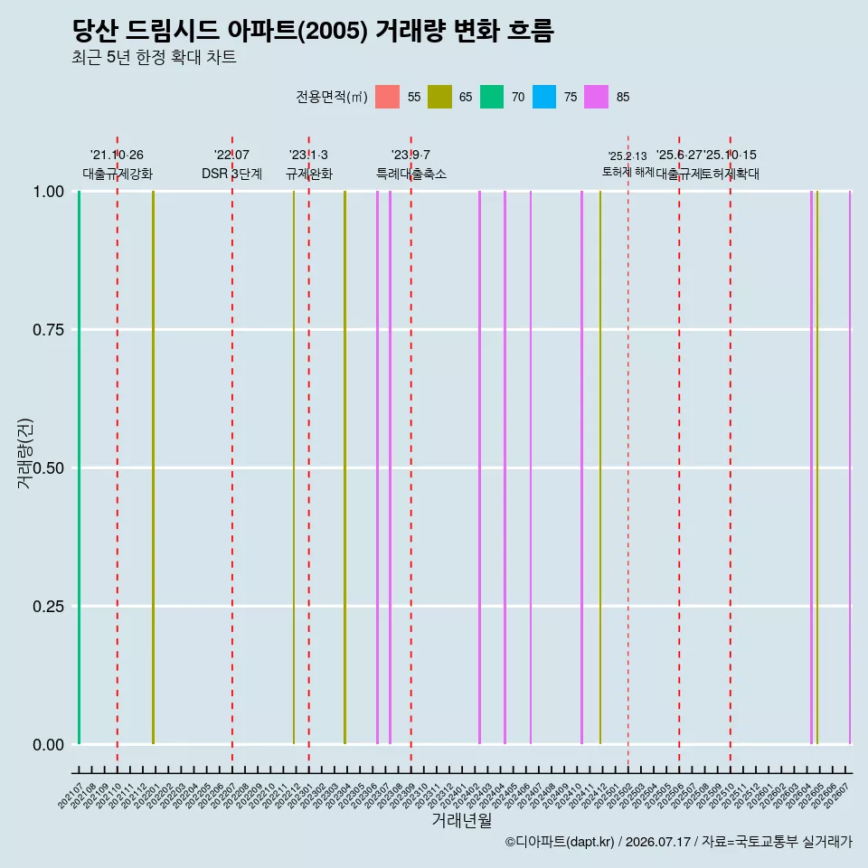당산 드림시드 아파트(2005) 거래량 변화 흐름