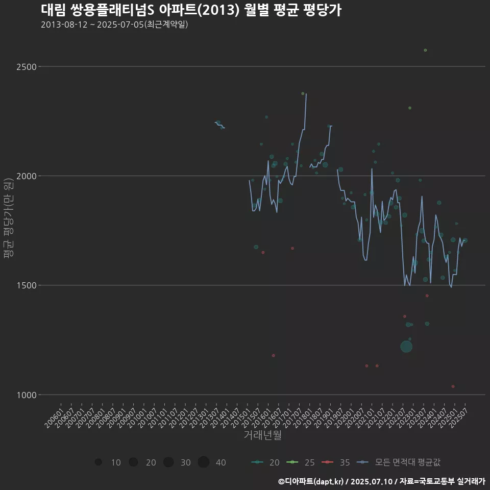 대림 쌍용플래티넘S 아파트(2013) 월별 평균 평당가