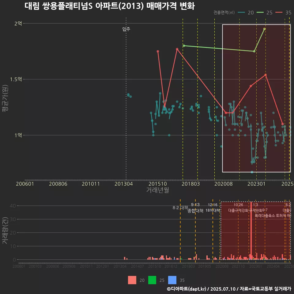 대림 쌍용플래티넘S 아파트(2013) 매매가격 변화