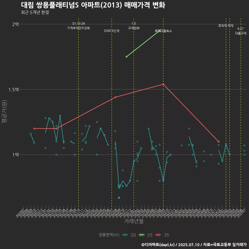 대림 쌍용플래티넘S 아파트(2013) 매매가격 변화