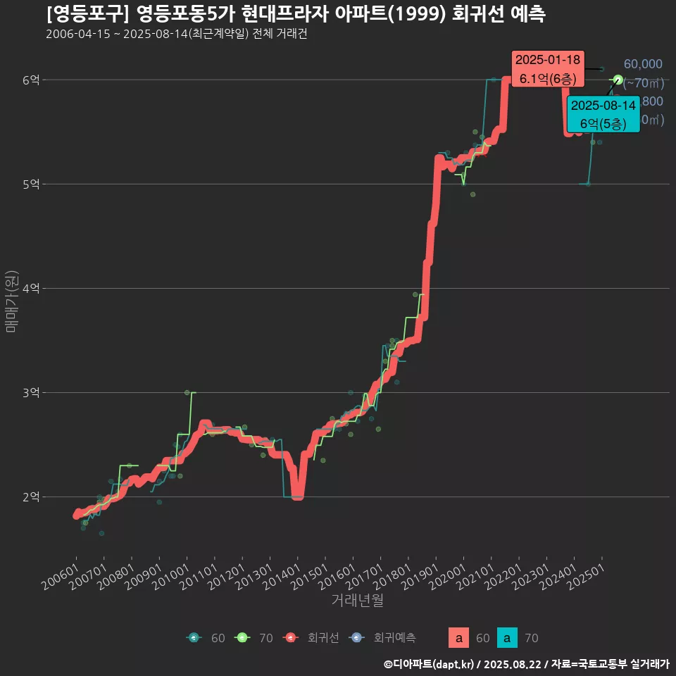 [영등포구] 영등포동5가 현대프라자 아파트(1999) 회귀선 예측
