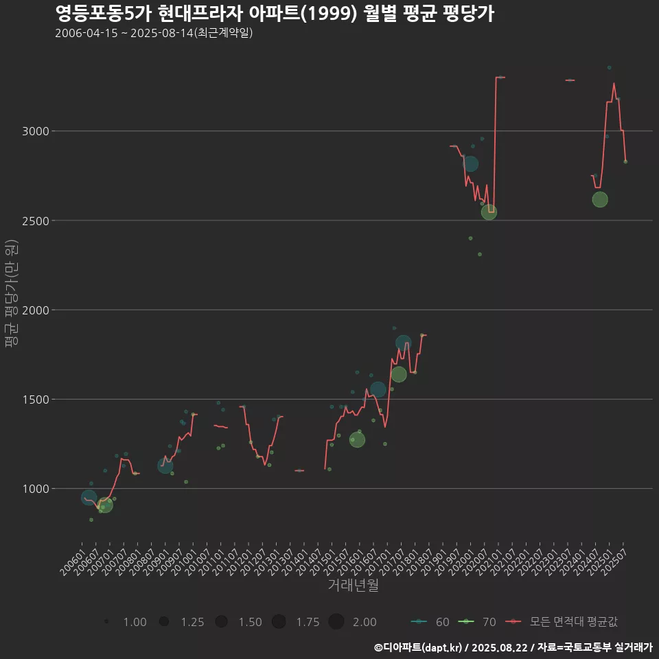 영등포동5가 현대프라자 아파트(1999) 월별 평균 평당가