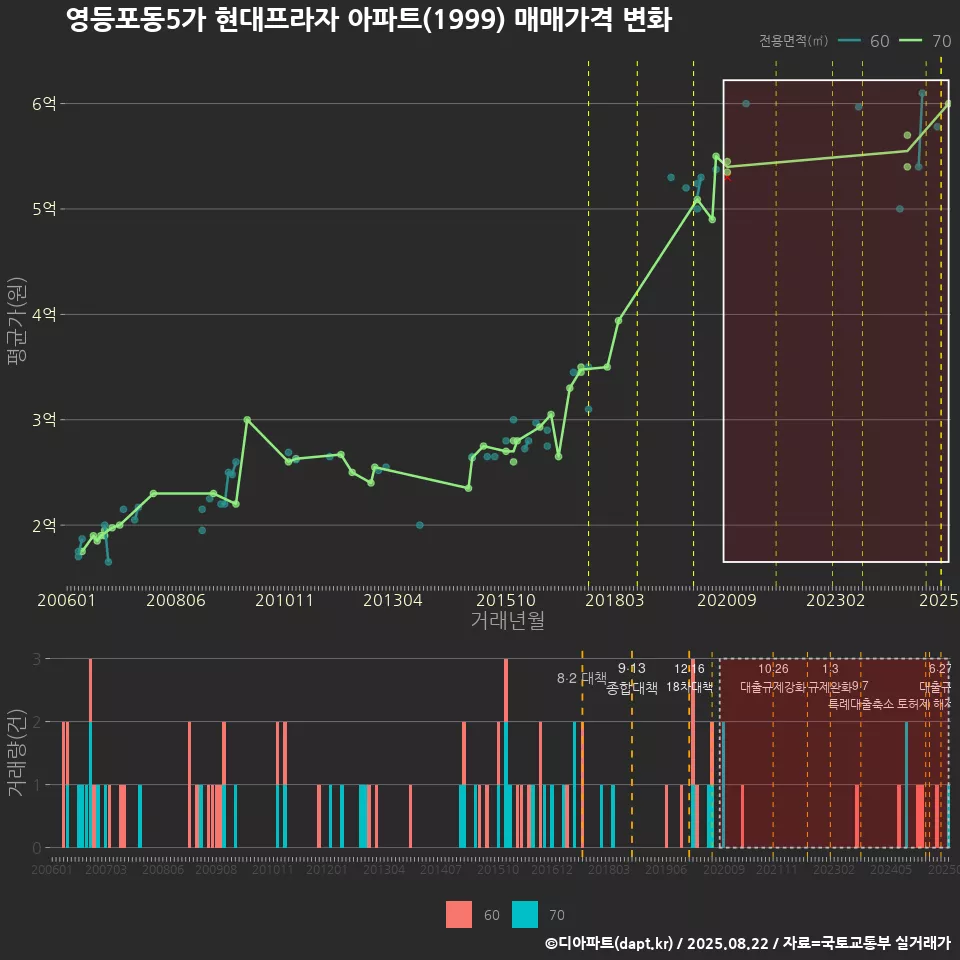 영등포동5가 현대프라자 아파트(1999) 매매가격 변화