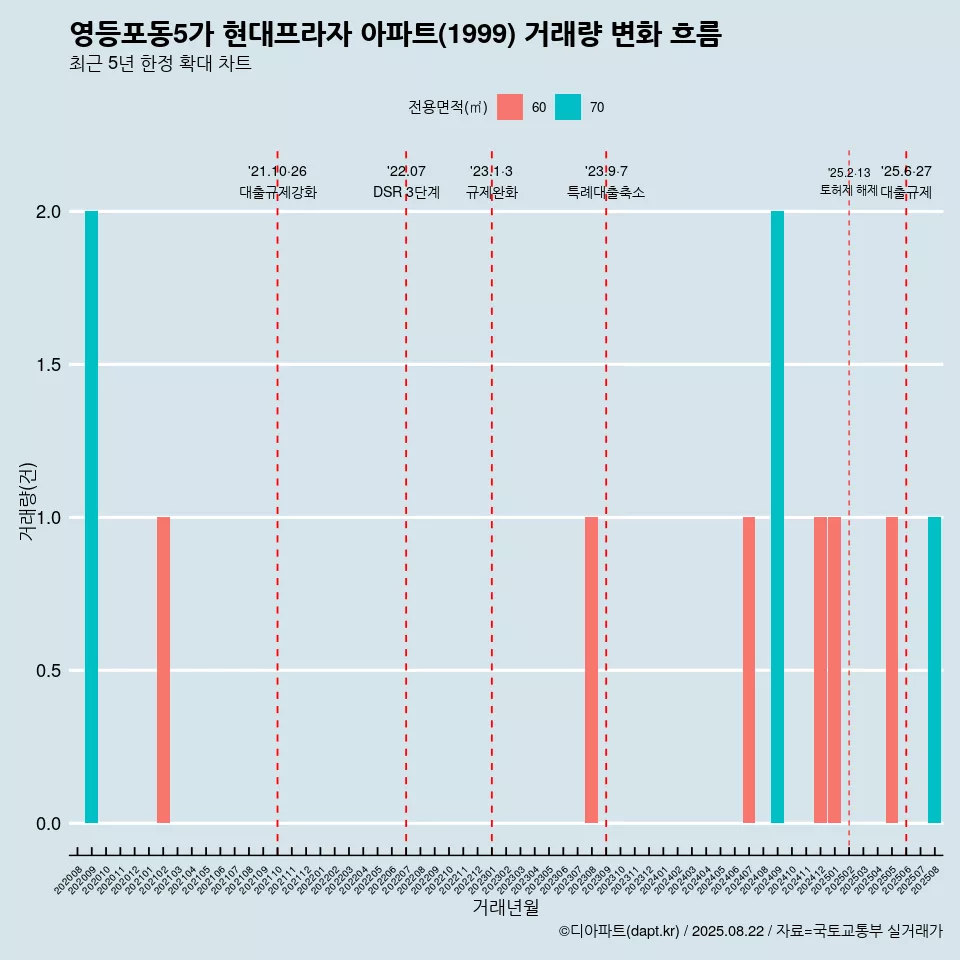 영등포동5가 현대프라자 아파트(1999) 거래량 변화 흐름