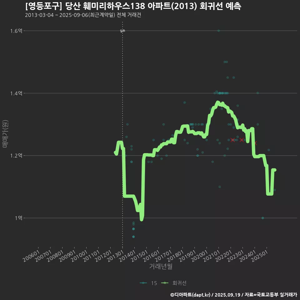 [영등포구] 당산 훼미리하우스138 아파트(2013) 회귀선 예측