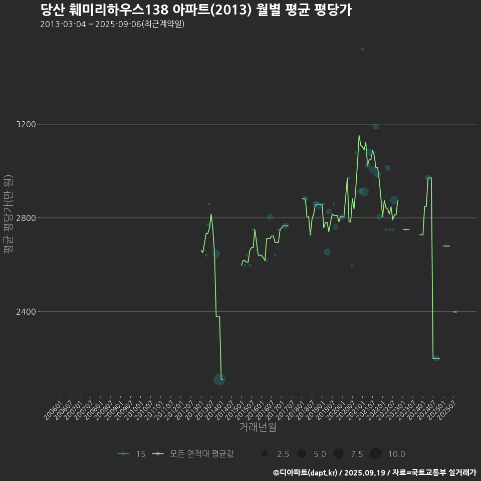 당산 훼미리하우스138 아파트(2013) 월별 평균 평당가
