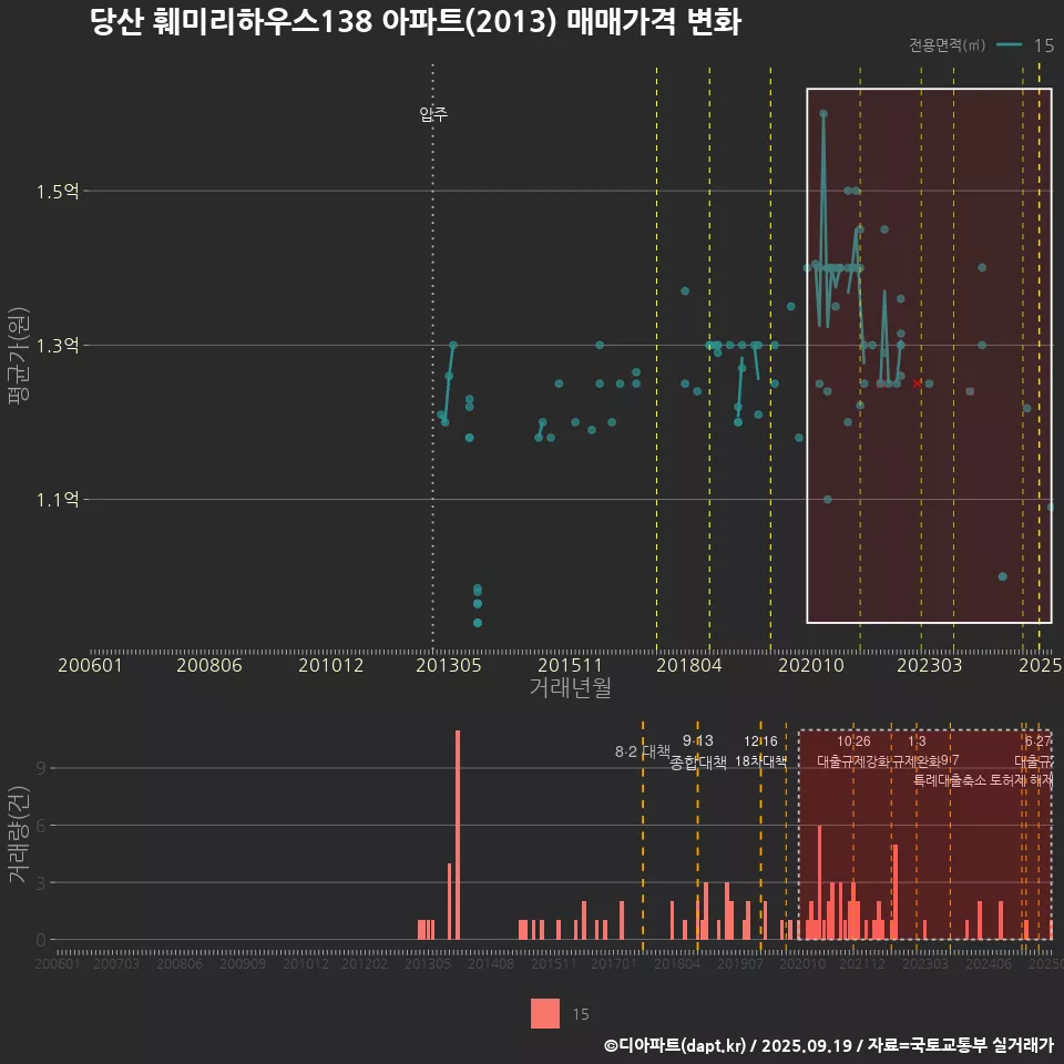 당산 훼미리하우스138 아파트(2013) 매매가격 변화