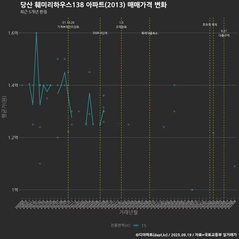 당산 훼미리하우스138 아파트(2013) 매매가격 변화