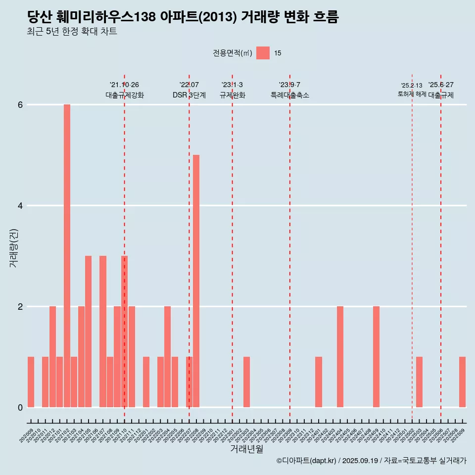당산 훼미리하우스138 아파트(2013) 거래량 변화 흐름